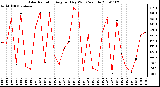 Milwaukee Weather Solar Radiation Avg per Day W/m2/minute