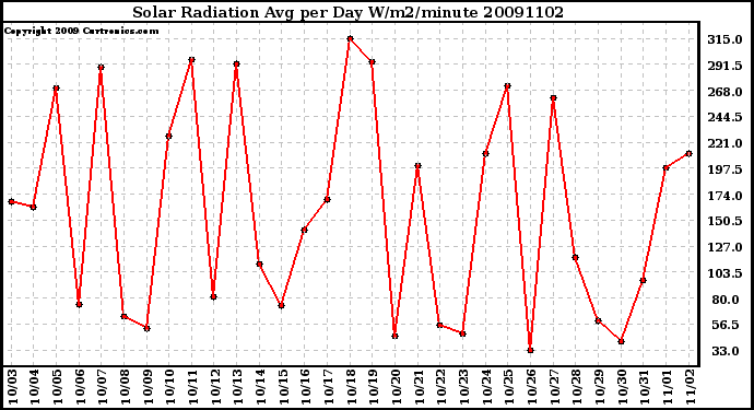 Milwaukee Weather Solar Radiation Avg per Day W/m2/minute