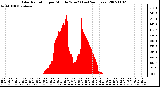 Milwaukee Weather Solar Radiation per Minute W/m2 (Last 24 Hours)