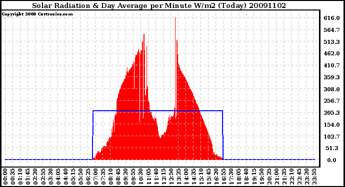 Milwaukee Weather Solar Radiation & Day Average per Minute W/m2 (Today)