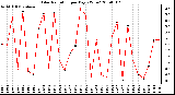 Milwaukee Weather Solar Radiation per Day KW/m2