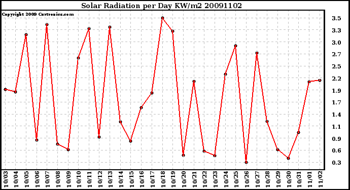 Milwaukee Weather Solar Radiation per Day KW/m2