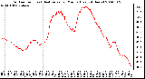 Milwaukee Weather Outdoor Temp (vs) Heat Index per Minute (Last 24 Hours)