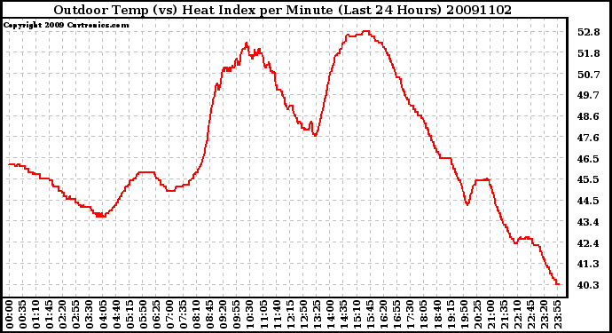 Milwaukee Weather Outdoor Temp (vs) Heat Index per Minute (Last 24 Hours)