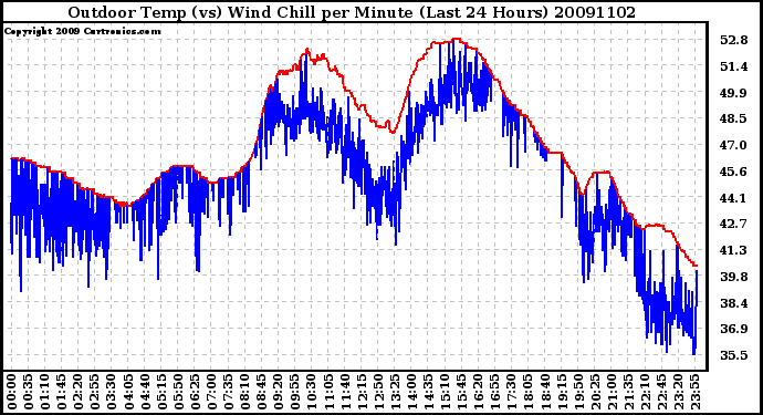 Milwaukee Weather Outdoor Temp (vs) Wind Chill per Minute (Last 24 Hours)