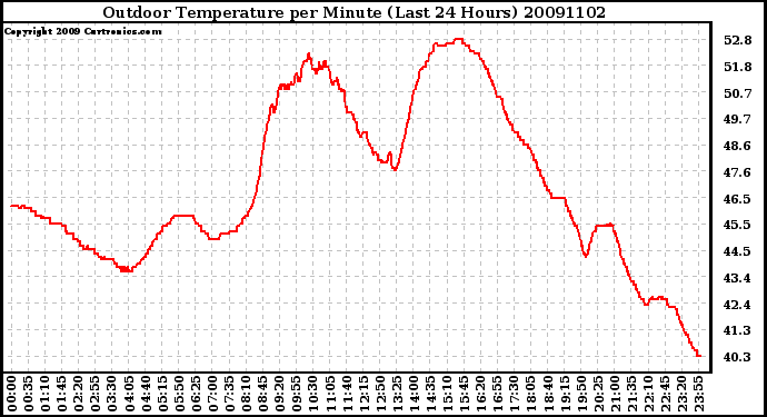 Milwaukee Weather Outdoor Temperature per Minute (Last 24 Hours)