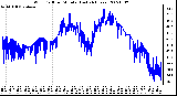 Milwaukee Weather Wind Chill per Minute (Last 24 Hours)