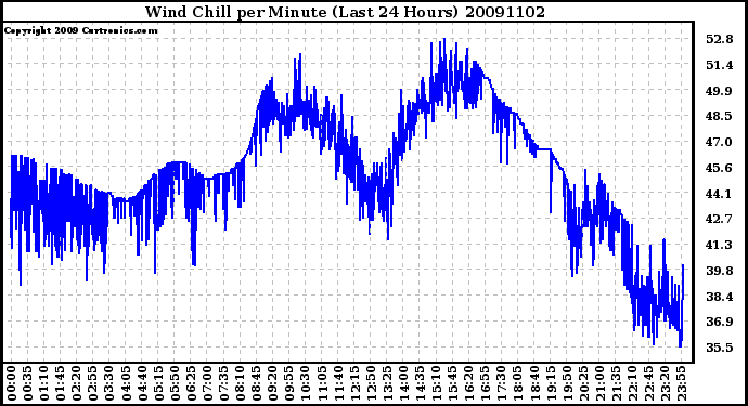 Milwaukee Weather Wind Chill per Minute (Last 24 Hours)