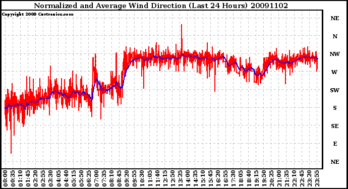 Milwaukee Weather Normalized and Average Wind Direction (Last 24 Hours)