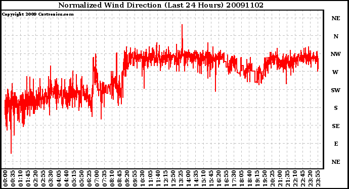 Milwaukee Weather Normalized Wind Direction (Last 24 Hours)