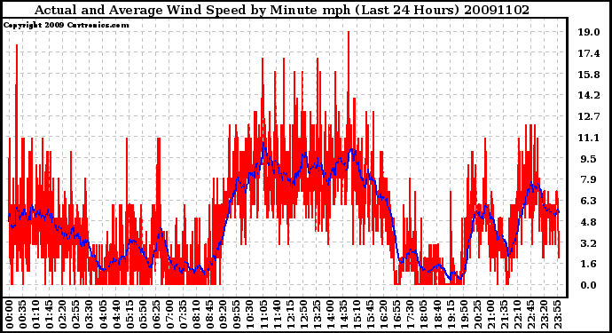 Milwaukee Weather Actual and Average Wind Speed by Minute mph (Last 24 Hours)