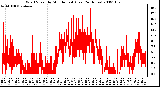 Milwaukee Weather Wind Speed by Minute mph (Last 24 Hours)