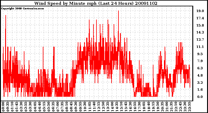 Milwaukee Weather Wind Speed by Minute mph (Last 24 Hours)