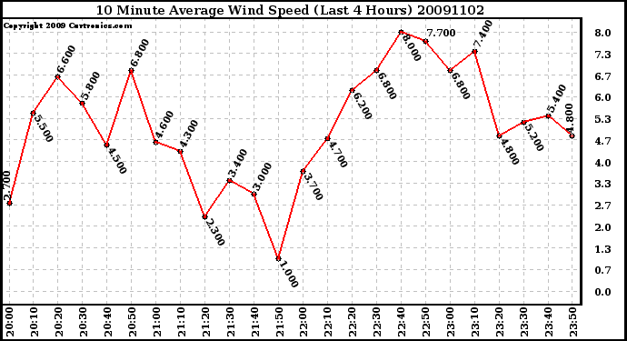 Milwaukee Weather 10 Minute Average Wind Speed (Last 4 Hours)