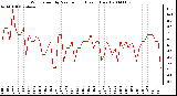 Milwaukee Weather Wind Speed by Minute mph (Last 1 Hour)