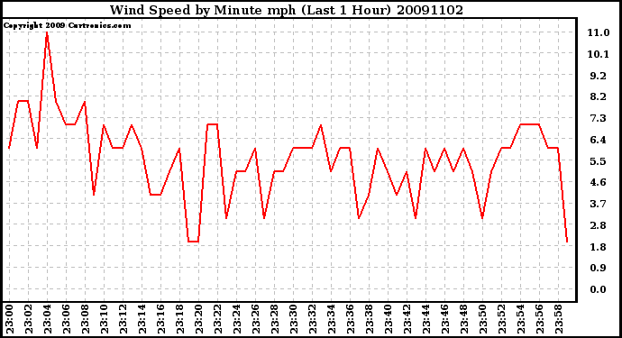 Milwaukee Weather Wind Speed by Minute mph (Last 1 Hour)