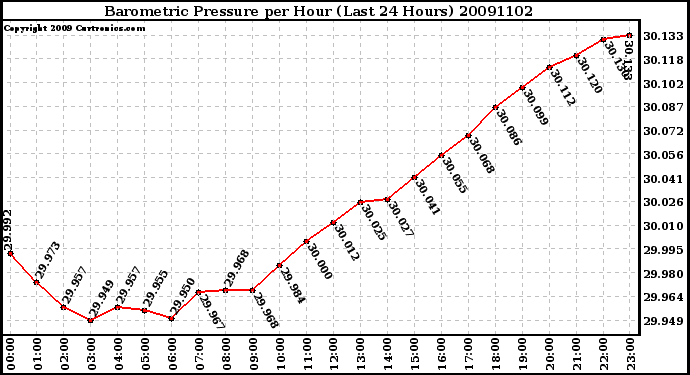 Milwaukee Weather Barometric Pressure per Hour (Last 24 Hours)