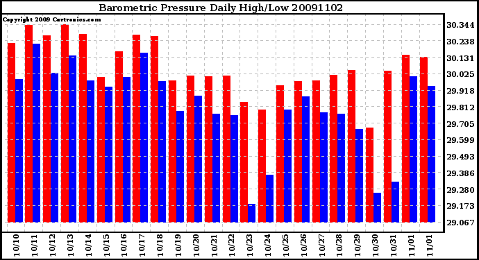 Milwaukee Weather Barometric Pressure Daily High/Low