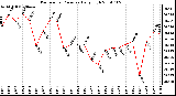 Milwaukee Weather Barometric Pressure Daily High