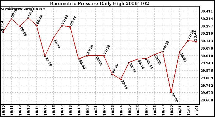 Milwaukee Weather Barometric Pressure Daily High