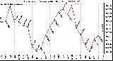 Milwaukee Weather Barometric Pressure Monthly High