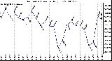 Milwaukee Weather Barometric Pressure Daily Low