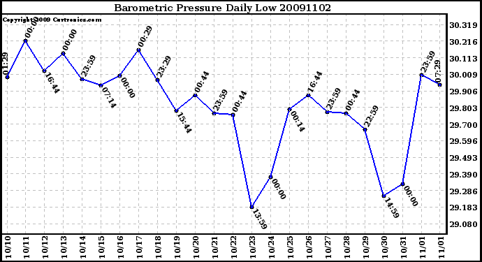 Milwaukee Weather Barometric Pressure Daily Low