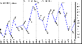 Milwaukee Weather Wind Chill Daily Low