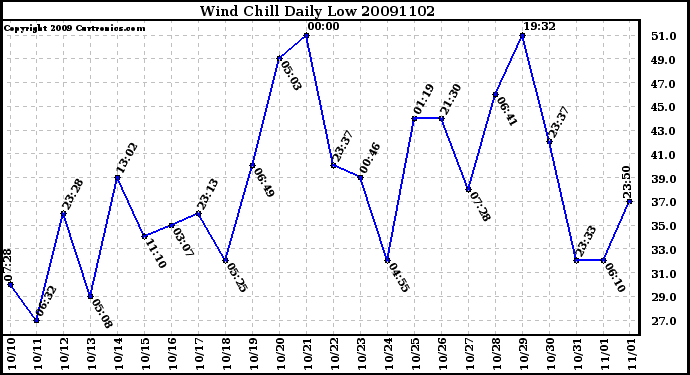 Milwaukee Weather Wind Chill Daily Low