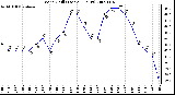 Milwaukee Weather Wind Chill (Last 24 Hours)