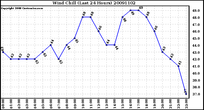 Milwaukee Weather Wind Chill (Last 24 Hours)