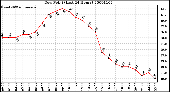 Milwaukee Weather Dew Point (Last 24 Hours)