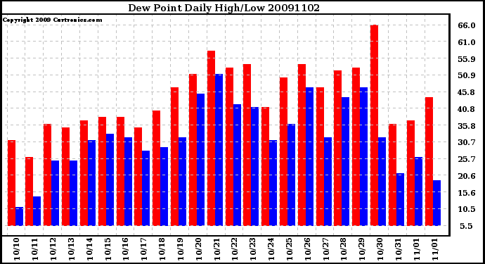 Milwaukee Weather Dew Point Daily High/Low