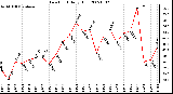 Milwaukee Weather Dew Point Daily High