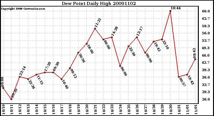 Milwaukee Weather Dew Point Daily High