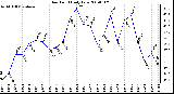 Milwaukee Weather Dew Point Daily Low