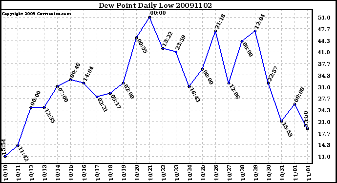 Milwaukee Weather Dew Point Daily Low