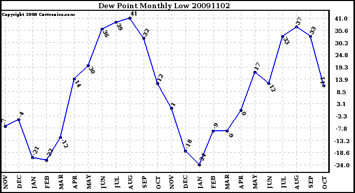 Milwaukee Weather Dew Point Monthly Low