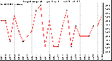 Milwaukee Weather Evapotranspiration per Day (Inches)