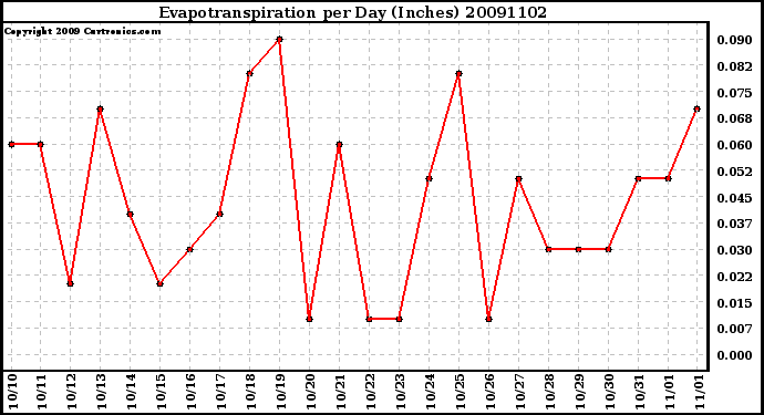 Milwaukee Weather Evapotranspiration per Day (Inches)