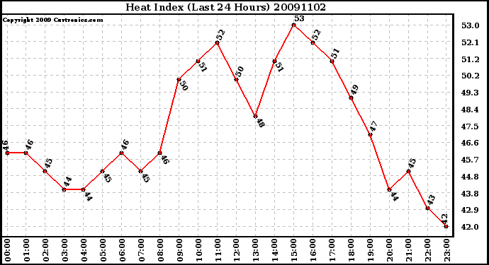 Milwaukee Weather Heat Index (Last 24 Hours)