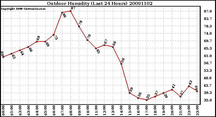 Milwaukee Weather Outdoor Humidity (Last 24 Hours)