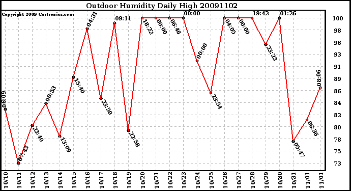 Milwaukee Weather Outdoor Humidity Daily High