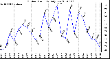 Milwaukee Weather Outdoor Humidity Daily Low