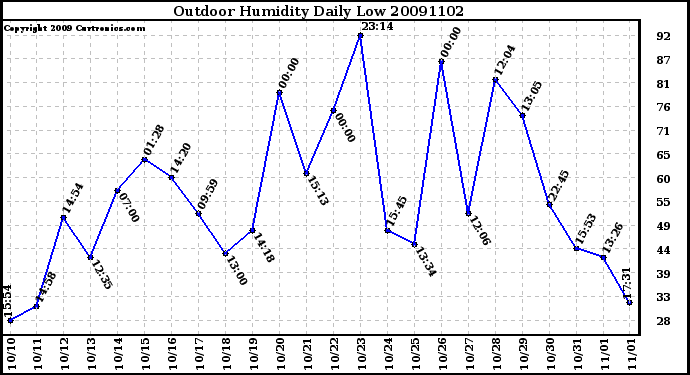 Milwaukee Weather Outdoor Humidity Daily Low