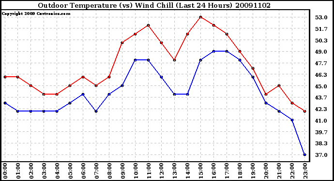 Milwaukee Weather Outdoor Temperature (vs) Wind Chill (Last 24 Hours)