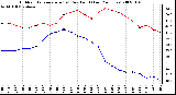 Milwaukee Weather Outdoor Temperature (vs) Dew Point (Last 24 Hours)