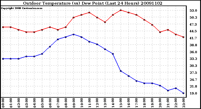 Milwaukee Weather Outdoor Temperature (vs) Dew Point (Last 24 Hours)