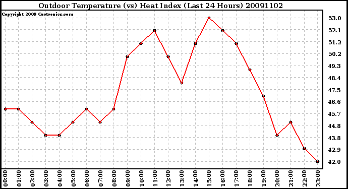 Milwaukee Weather Outdoor Temperature (vs) Heat Index (Last 24 Hours)