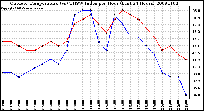 Milwaukee Weather Outdoor Temperature (vs) THSW Index per Hour (Last 24 Hours)